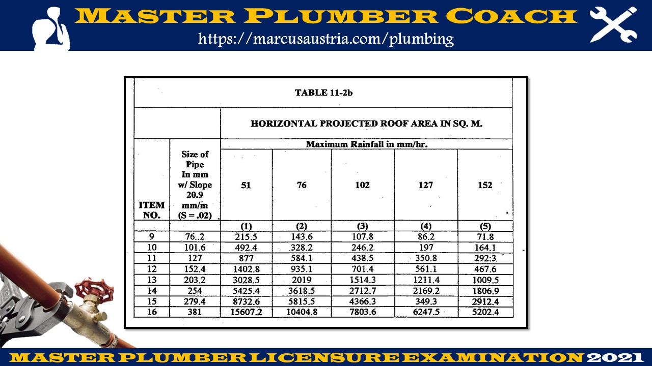 Drain Schedule