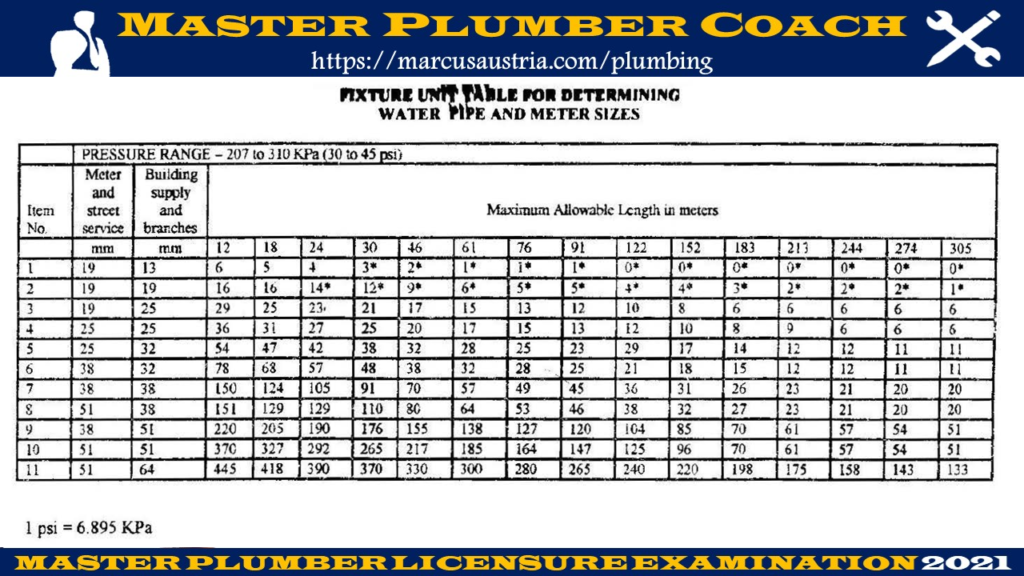 SPDI – Hot & Cold Water Sizing – EASY ENGINEERING